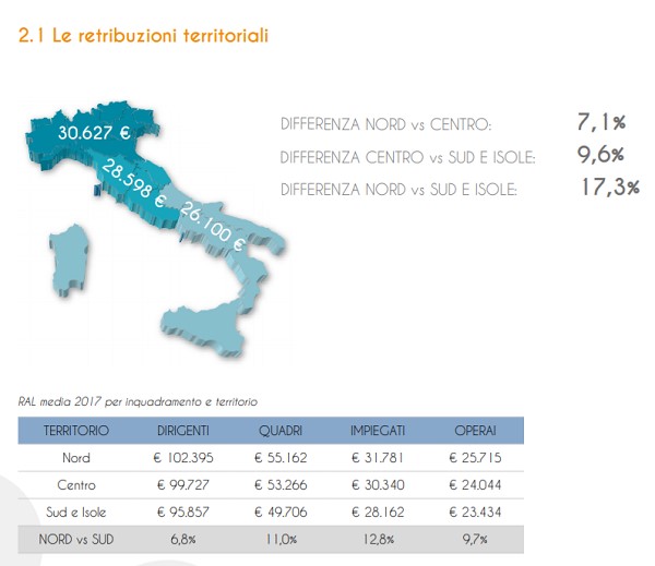 Le differenze salariali nord-centro-sud